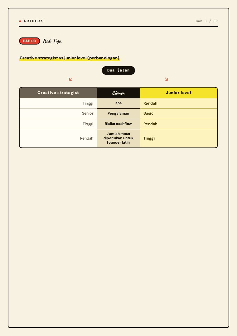 Muka surat 18 — creative strategist vs junior level